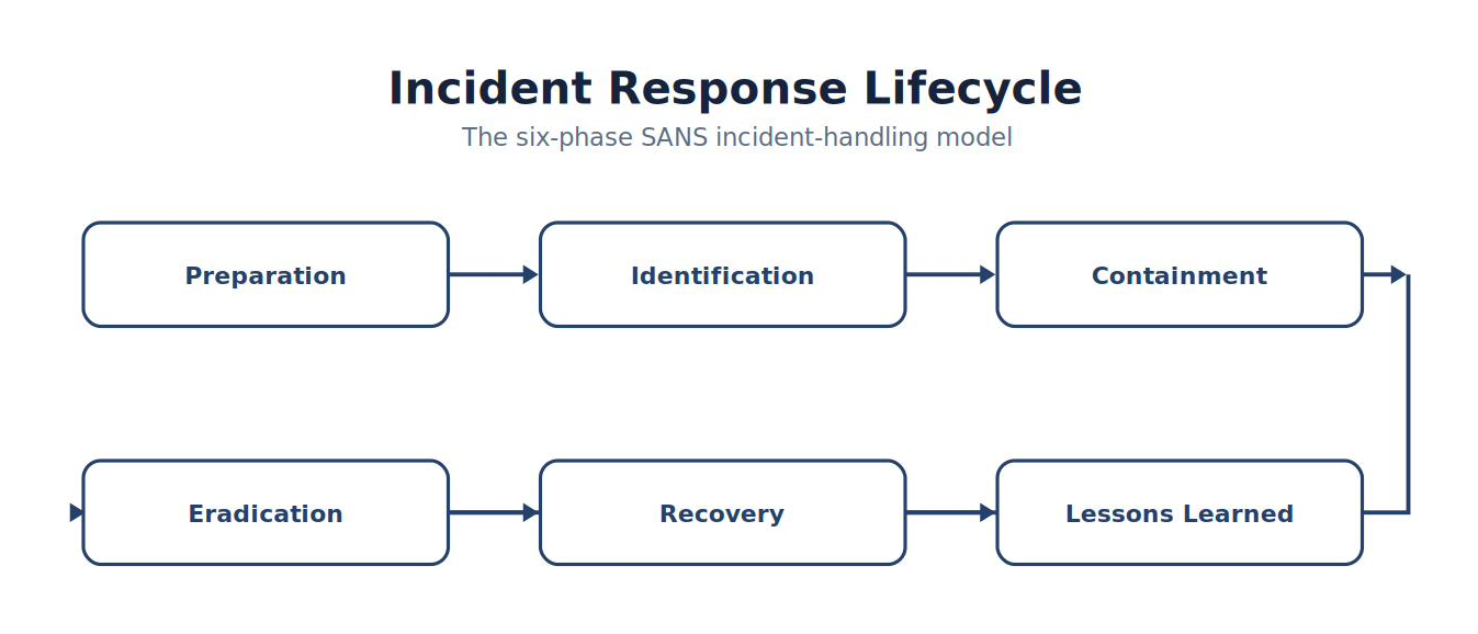 Incident Response Lifecycle