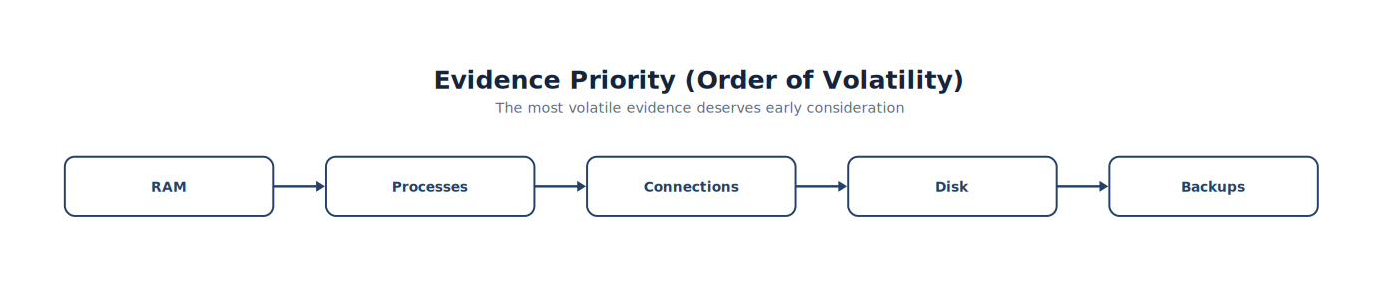 Evidence Priority