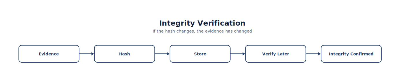Integrity Verification