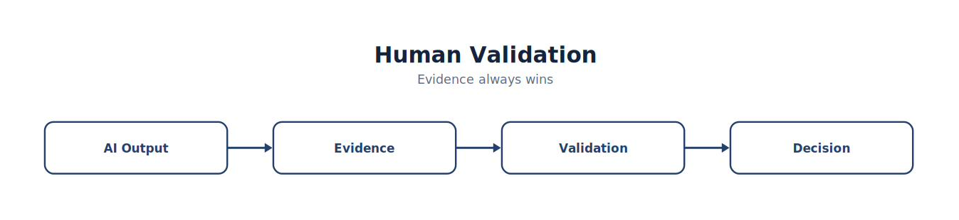 Human Validation