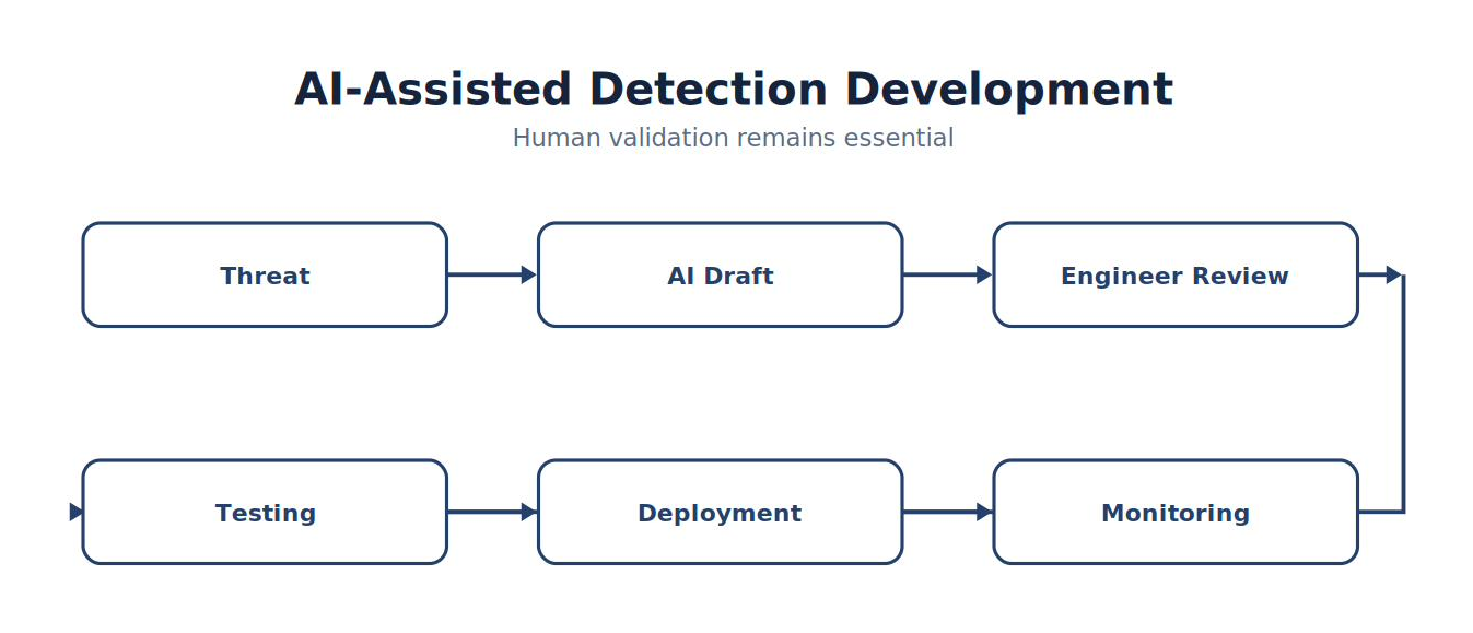 AI-Assisted Detection Development