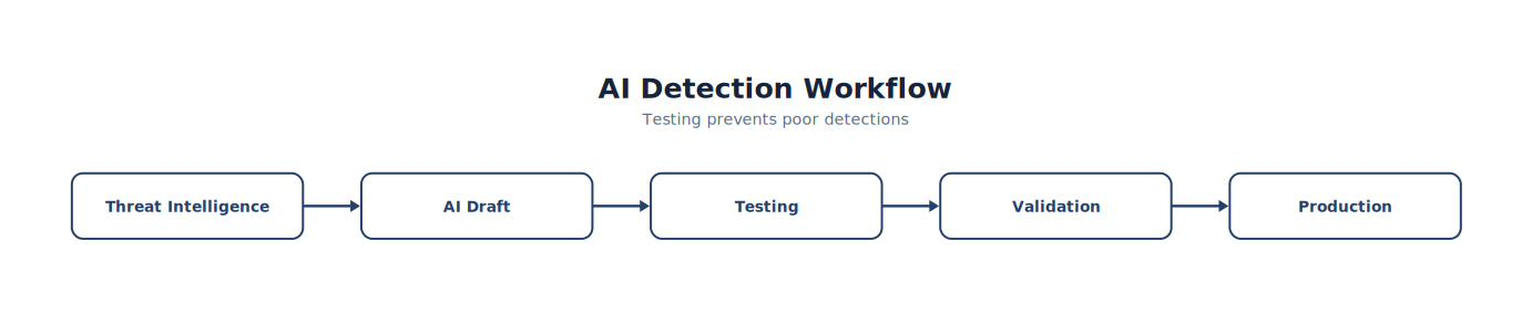 AI Detection Workflow