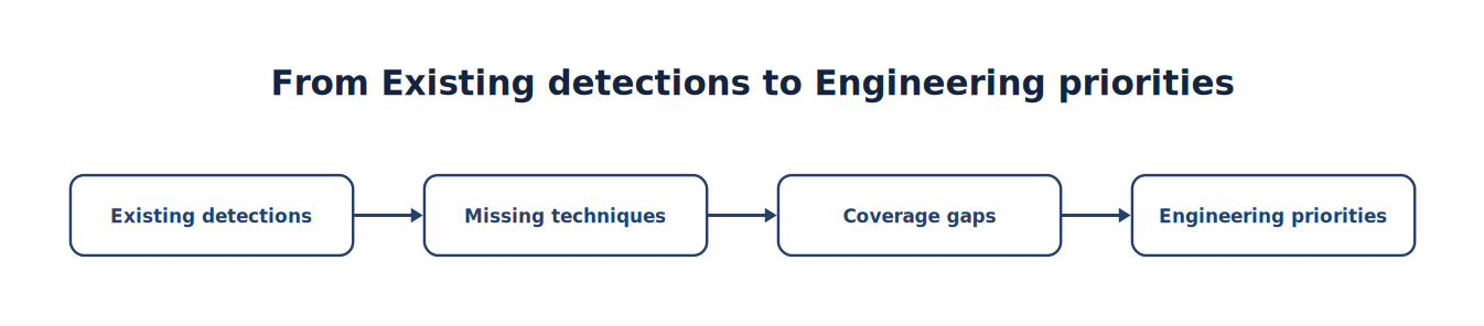 From Existing Detections to Engineering Priorities