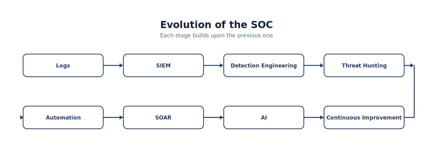 Evolution of the SOC
