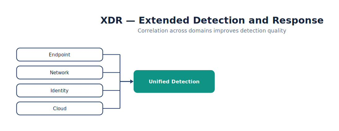 XDR