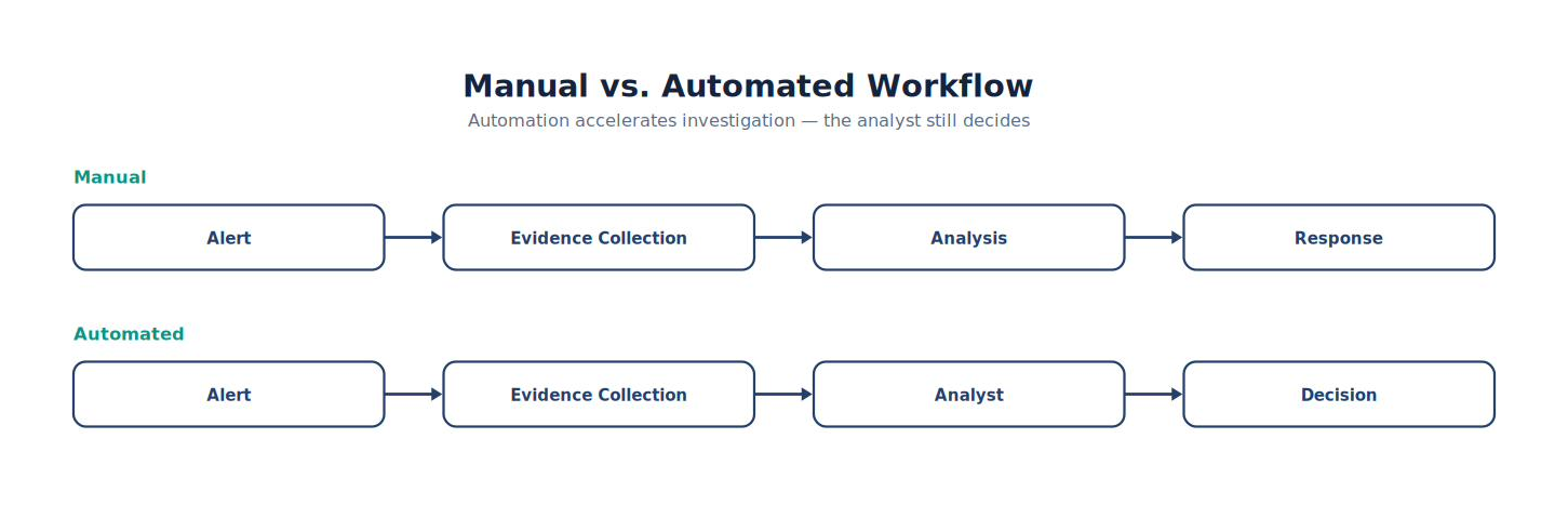 Manual vs Automated Workflow