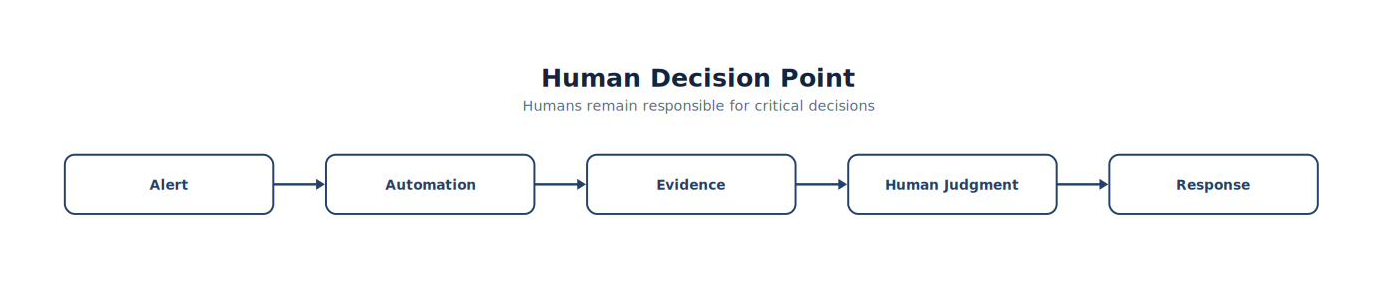 Human Decision Point