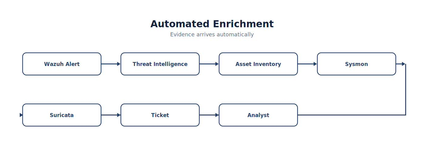 Automated Enrichment