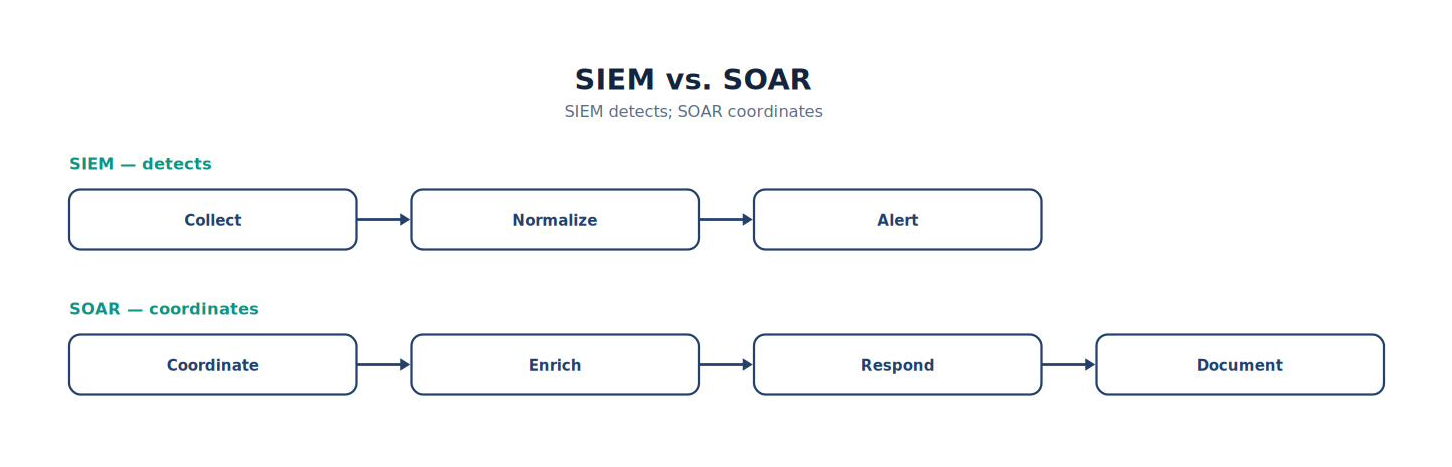 SIEM vs SOAR
