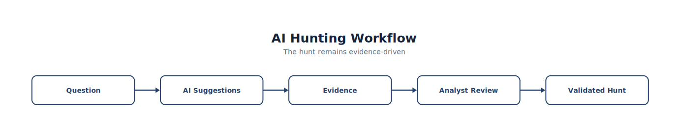 AI Hunting Workflow