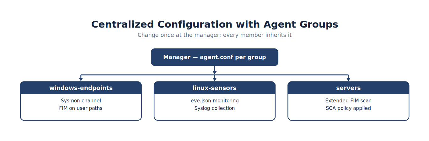 Centralized Configuration with Agent Groups