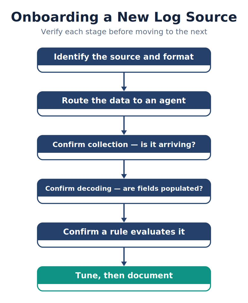 Onboarding a New Log Source