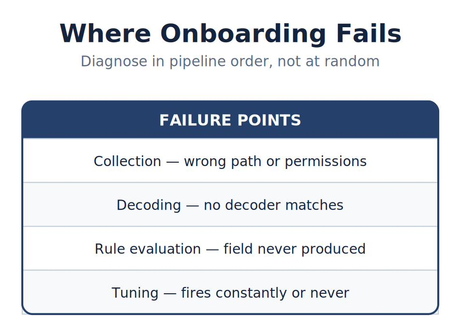 Where Onboarding Fails