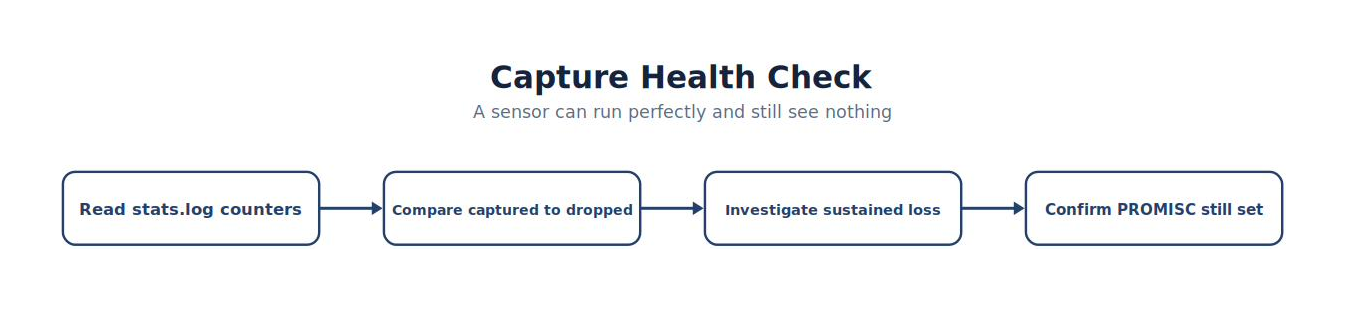 Capture Health Check