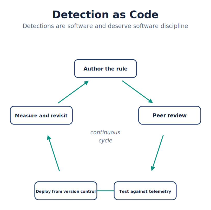 Detection as Code