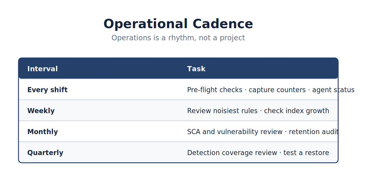 Operational Cadence