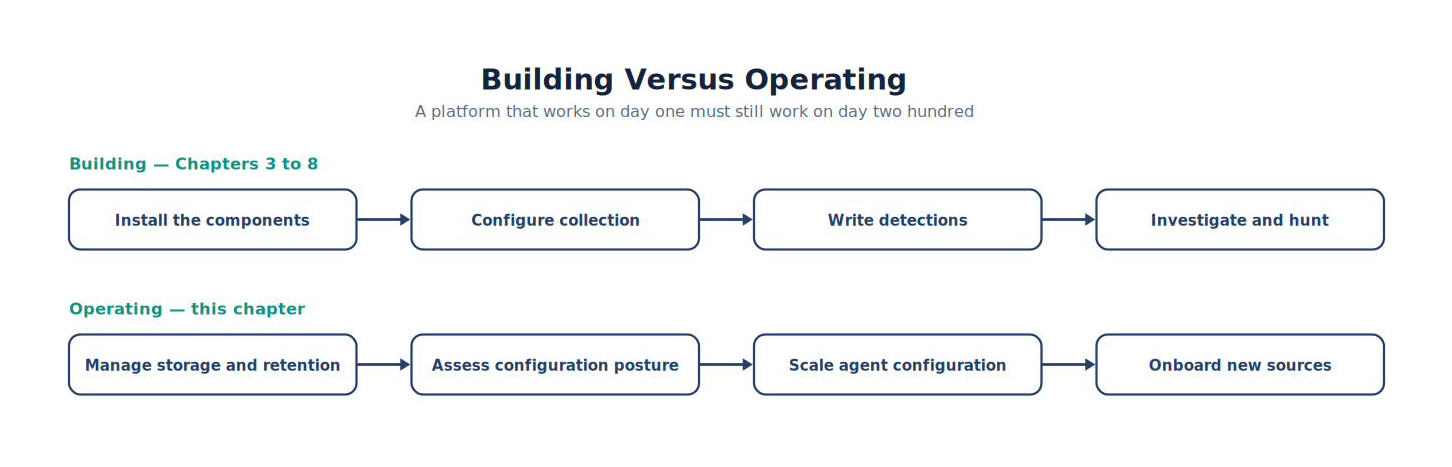 Building Versus Operating