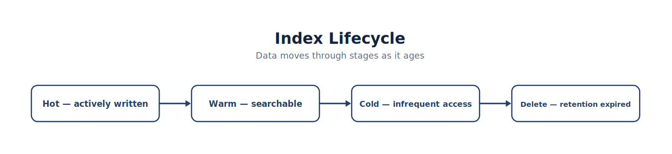 Index Lifecycle