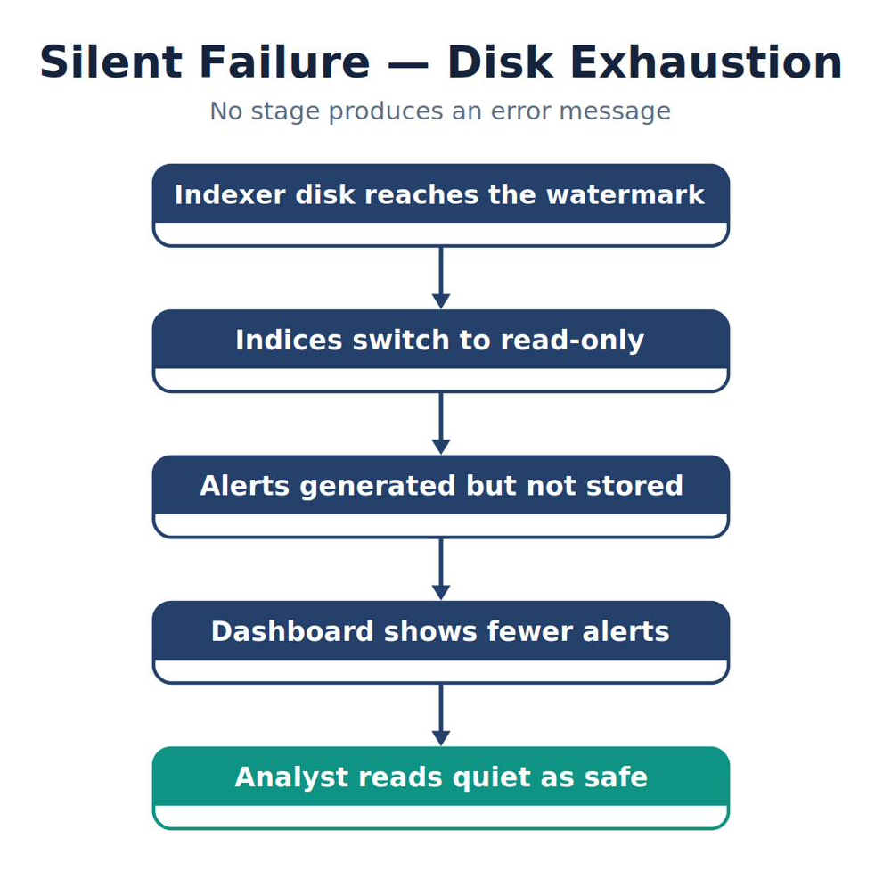 Silent Failure — Disk Exhaustion