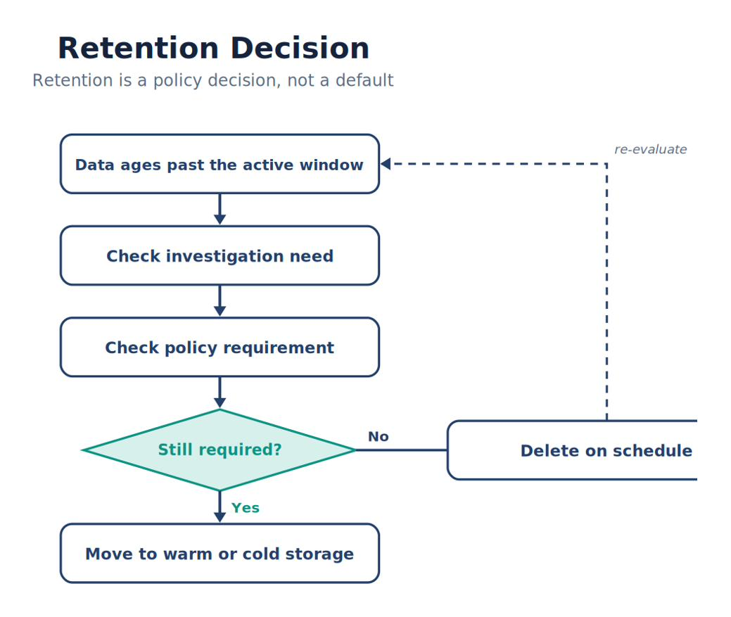 Retention Decision