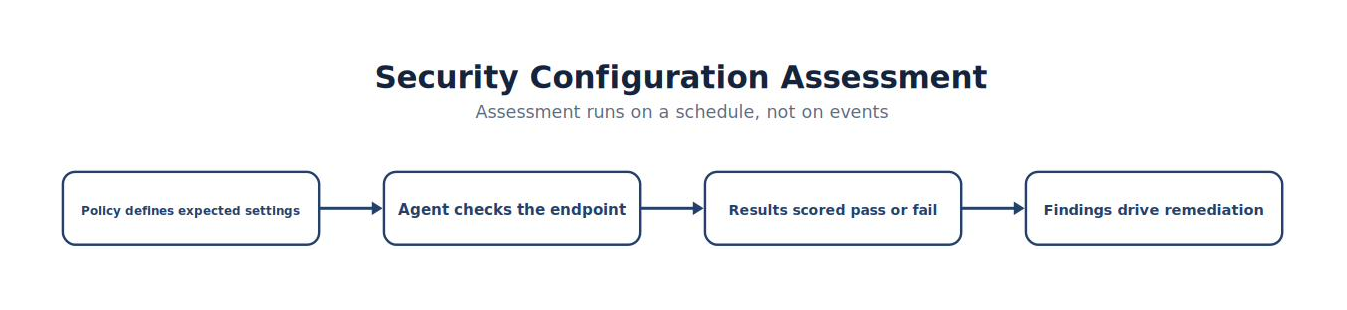 Security Configuration Assessment