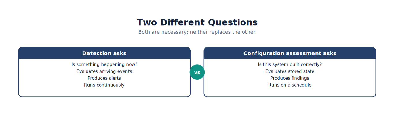 Two Different Questions