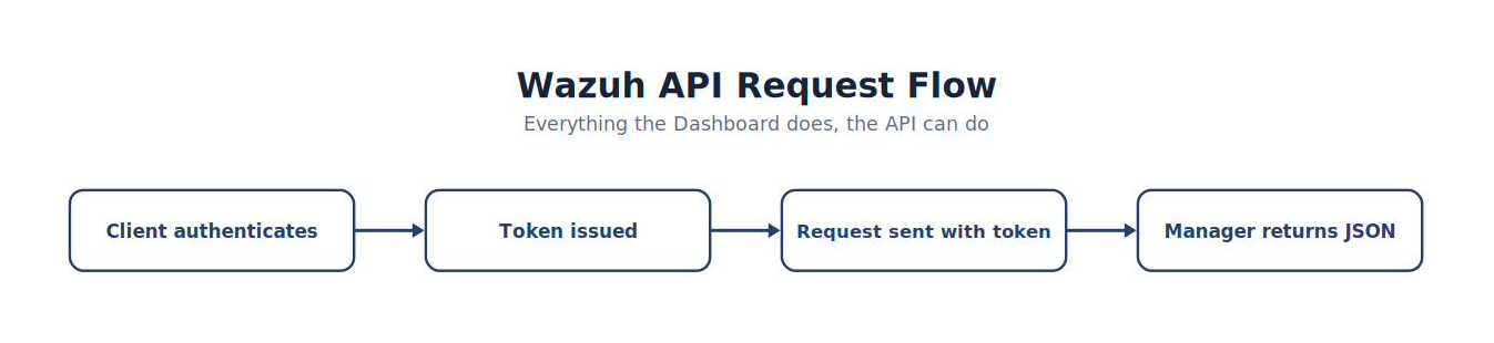 Wazuh API Request Flow